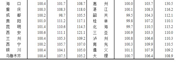 国家统计局数据:1月广州房价继续下跌!