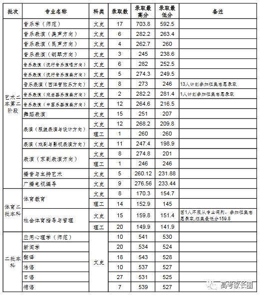 权威! 985\/211及近百所本科院校2017各省份最低录取分数汇总!