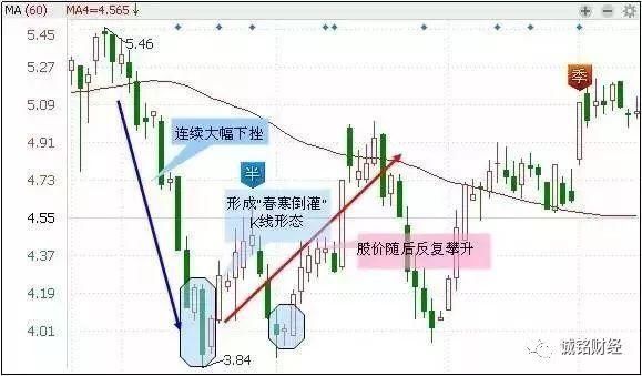 股票适合抄底的30种技术形态