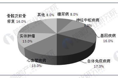 2018年中国干细胞医疗产业现状分析与前景预测