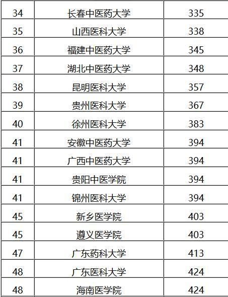 医科类大学排名_医科大学排名