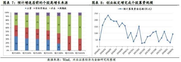 创业板2018年一季度业绩预告分析