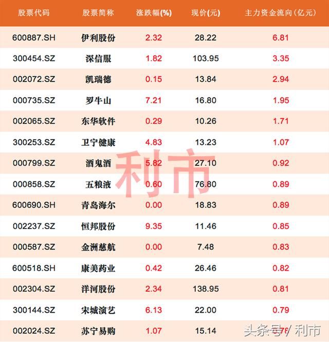 惨烈！大盘创近年新低，近200股跌停，仅6股资金流入1亿以上