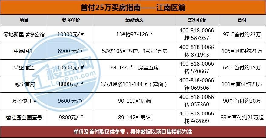 再拖下去就买不起房啦!南宁首付25万内房源了解一下