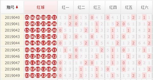 虎一哥双色球19050期预测:连续3期都是4+0,小