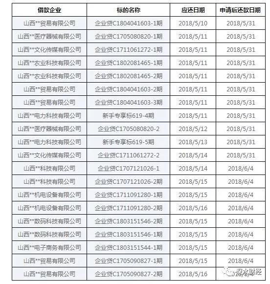 好好理财4.7亿待收黑洞：百家公司集体逾期是巧合吗？