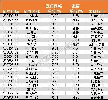 中小创个股翻身!创业板跌出\＂黄金坑\＂?26家公司获机构扎堆调研