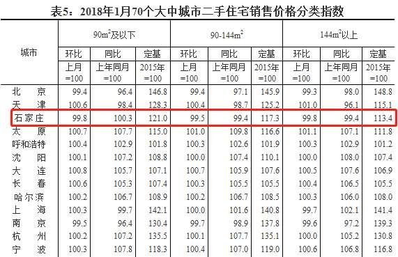 1月份石家庄房价几乎无涨 大户型价格首次下跌