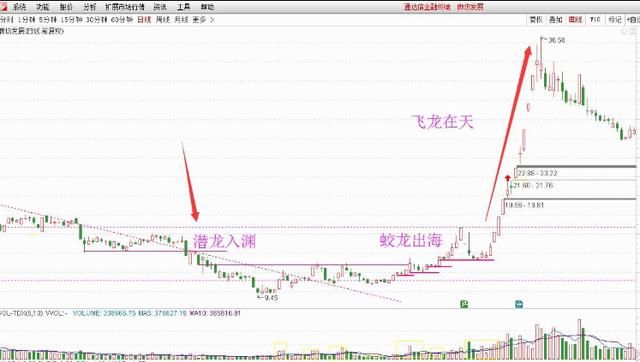 识别“潜龙在渊”战法，从涨停中寻找牛股机会