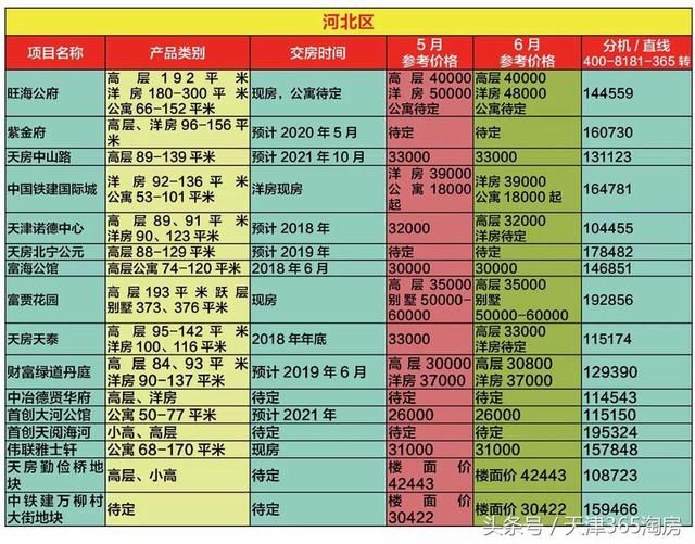 落户新政搅动后的天津楼市，来看最新房价！