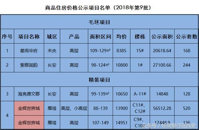 西安首个摇号楼盘中签率28.1%，没摇中的71.9%你们将选择哪里？