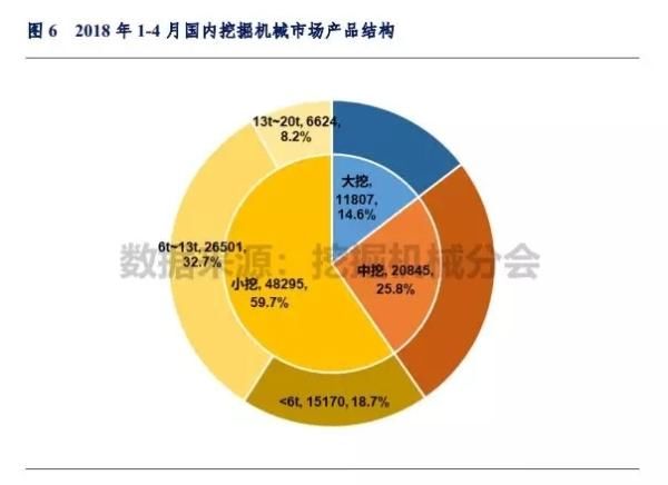 销量报告：前4月挖机销量同比涨幅超50% 中大挖继续猛增