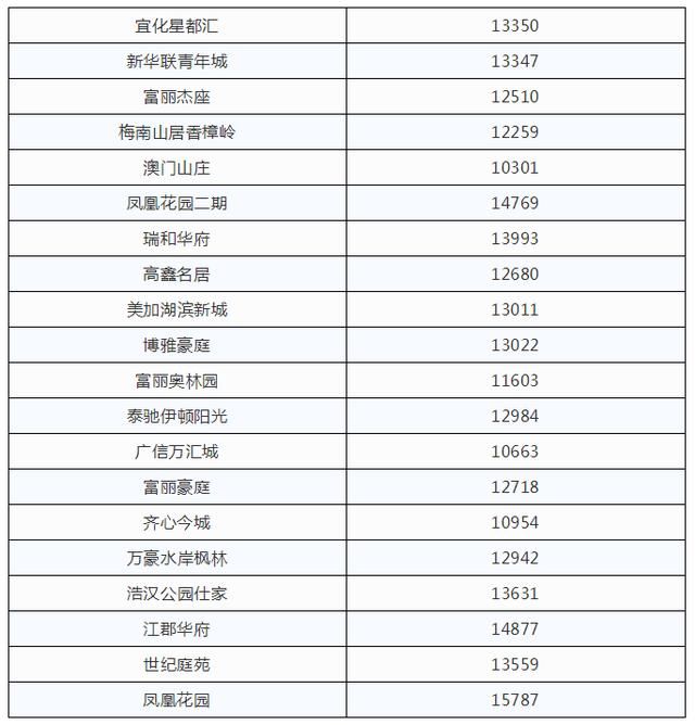 江夏5月最新房价出炉！看看你们小区是多少了？