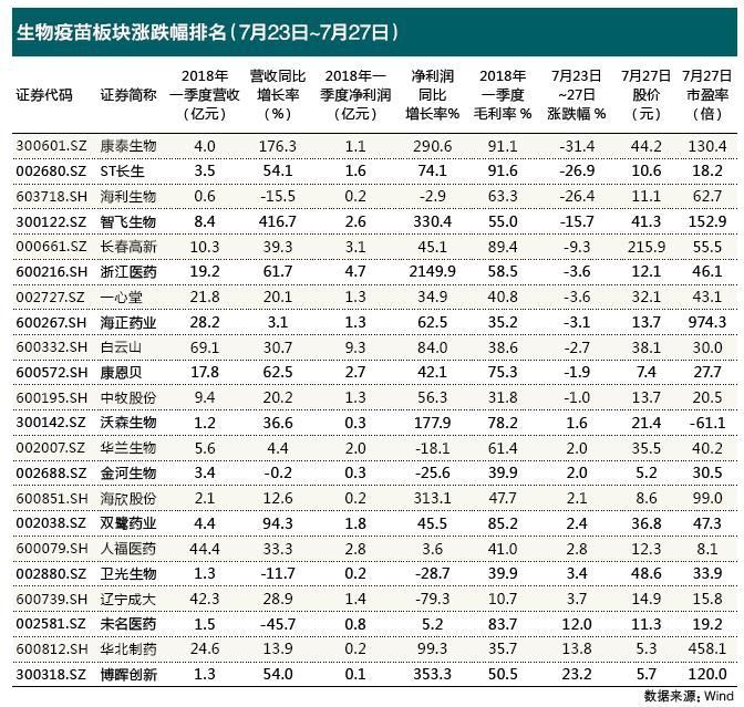 生物疫苗板块躺枪黑天鹅 行业估值怎么才能恢