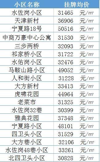 学区房继续升温!南京30所名校最新学区房价大曝光......