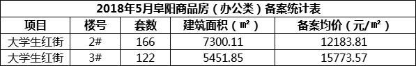 5月阜阳新增住宅备案1851套 均价6445.7元\/