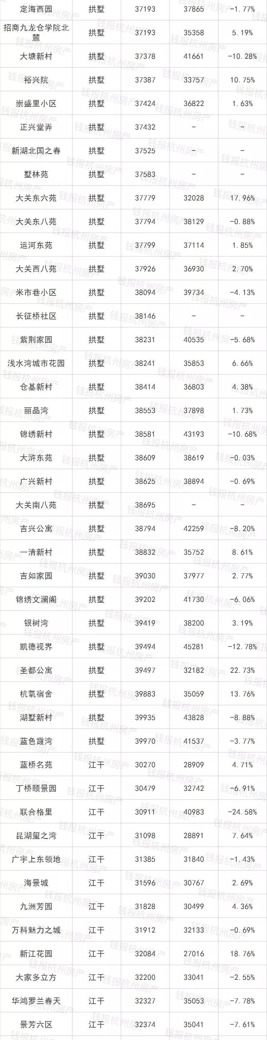 5月杭州二手房成交量创11个月新高!最全二手房价，看完惊呆…