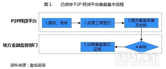 网贷备案进入实质性阶段 P2平台该如何应对?