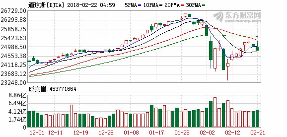 美股周三收跌 道指跌0.67%