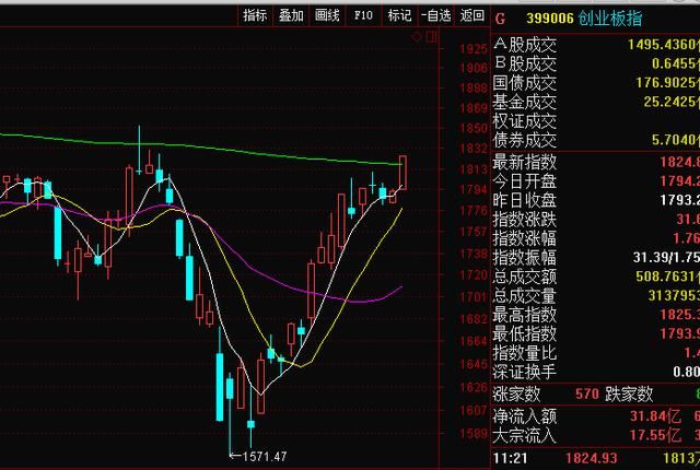 创业板的风要来了？