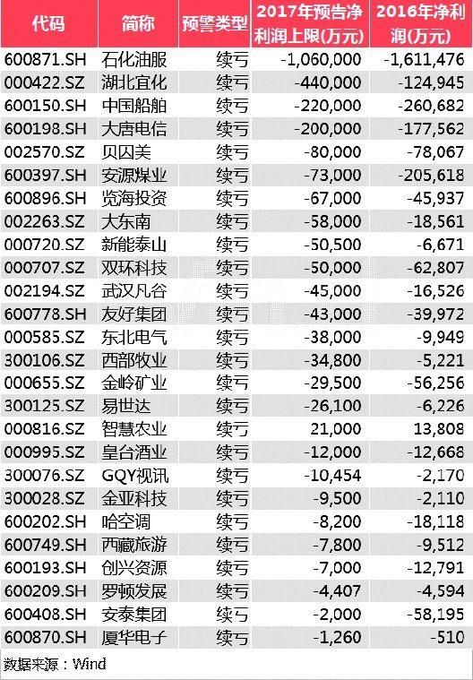 22家公司或将ST存退市风险 多公司亏损“甩锅”行业环境