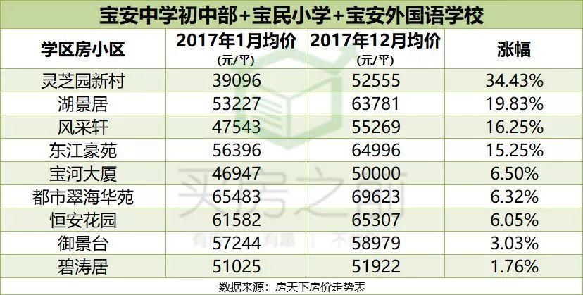 深圳157个名校学区房年涨幅榜 丨房地产