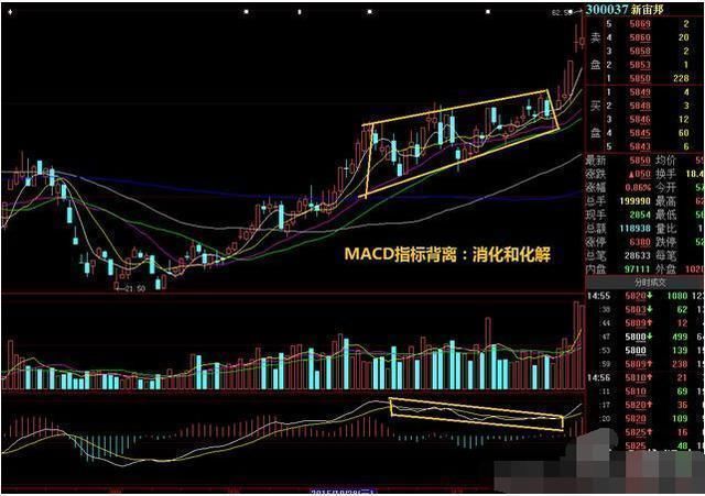 MACD顺口溜：MACD在0轴上方每发生一次金叉，股价将创新高