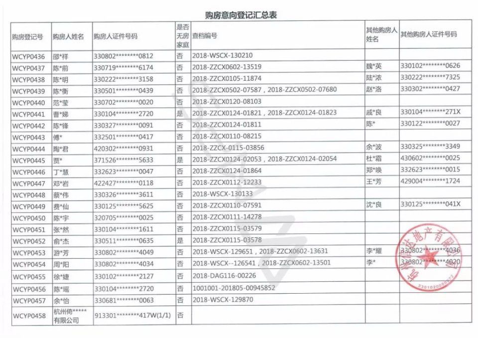 633位杭州富豪抢204套千万豪宅，若首付三成月还3万以上!中签率6%