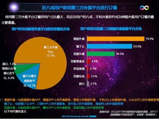 美团外卖市场份额53.9% 远超饿了么百度外卖