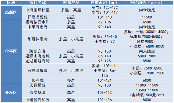 楼市5月报:16宗土地供应达年内峰值 18个项目补货跑量