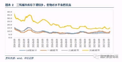 警惕三四线城市房价下跌风险——华创债券大数据看宏观系列专题之