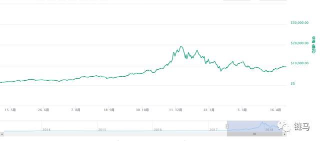 比特币4月大涨40%，一度逼近1万美元，加密货币寒冬已过？