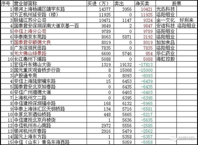 龙虎榜：中信上海锁仓锂电池，佛山路偷袭一字板