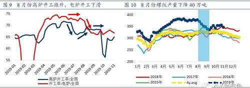 螺纹钢期货产量