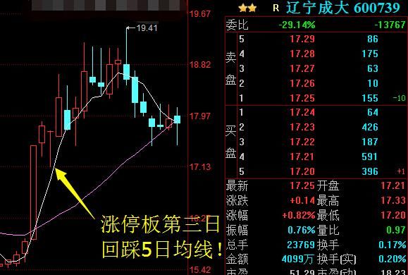 全国炒股冠军爆言：十字星战法的精髓，熟读轻松把握牛股主升浪！