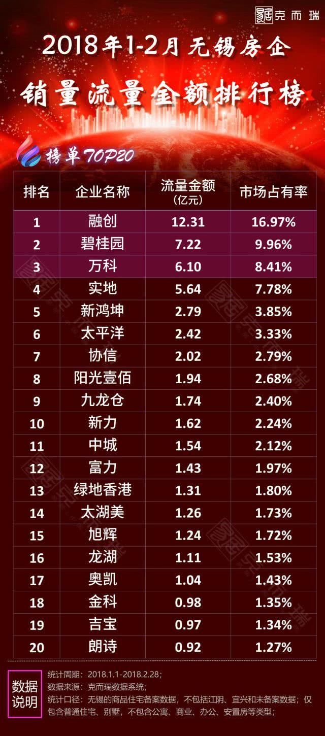 重磅！2018年1-2月无锡房企、项目销量排行榜出炉！