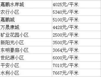 最新！长春1000个小区房价曝光！