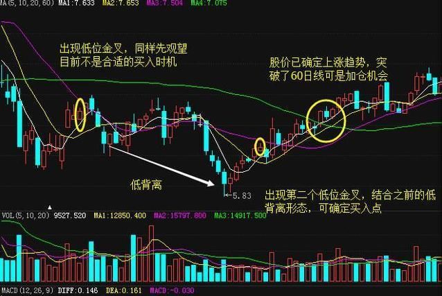 全国炒股冠军利用MACD指标买入的绝妙用法，一旦买入，暴涨连连！