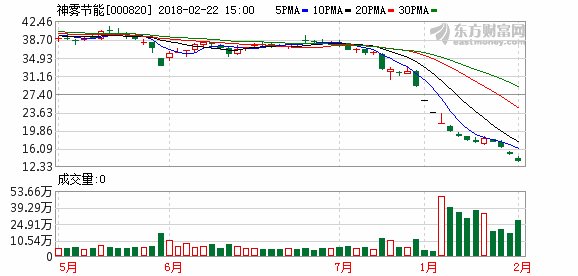 神雾节能：引入战略投资者仍在持续推进 继续停牌