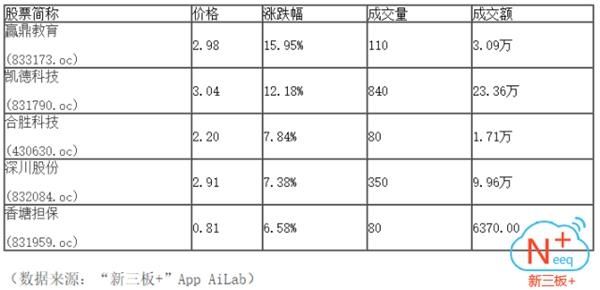 半日成交0.28亿 做市指数下跌1.79点