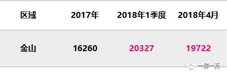 4月上海1万套新房仅“成交”1971套?5月预计上市项目骤减