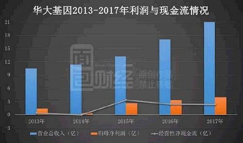 华大基因：280亿市值解禁在即 百倍市盈率能否扛得住？