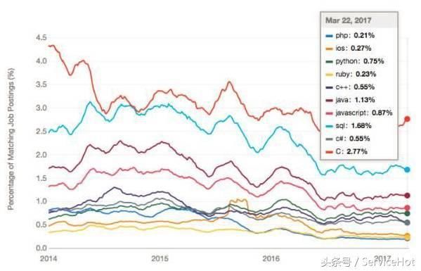 ServiceHot告诉你美国的程序员们各编程语言薪