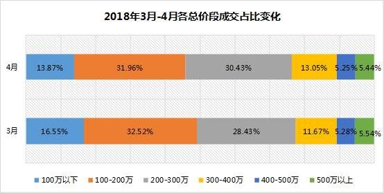 9639套!涨幅17.46%!杭州4月二手房成交量创新高!这类房源成交亮眼