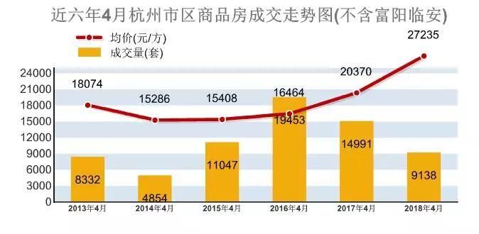 成交暴跌4成!摇号后首月，杭州楼市“银四”已凉?