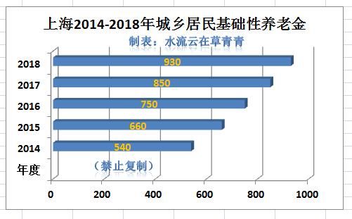 2018年上海城乡居民基本养老保险的养老金标准具体是多少？