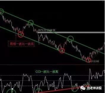 18年老股民对CCI指标的经典讲解，处处深入股民心房，值得信赖！