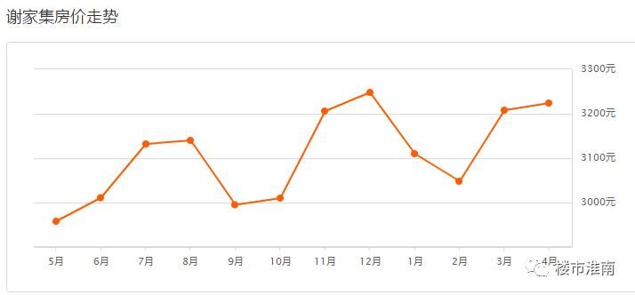 淮南7大片区120个热门小区4月房价