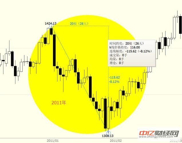 金呈鸿:黄金历年1月份走势回顾,八年6年涨,参考