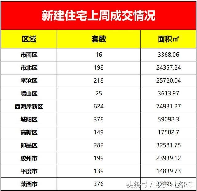 山东房子卖得咋样？全省数据公布 再看青岛一周房价再攀升！